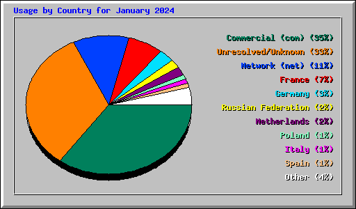 Usage by Country for January 2024