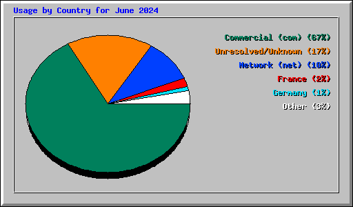 Usage by Country for June 2024