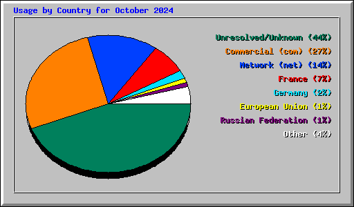 Usage by Country for October 2024