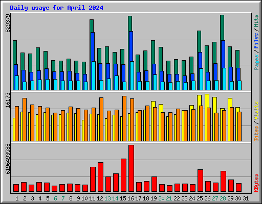 Daily usage for April 2024