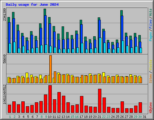 Daily usage for June 2024