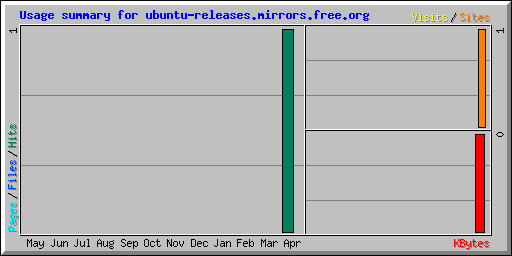Usage summary for ubuntu-releases.mirrors.free.org